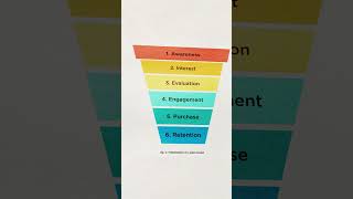 Whats the Difference Between Sales Pipeline and Sales Funnel 🚚 salesfunnel sales shorts [upl. by Mada578]