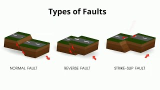 Types of Faults in Geology [upl. by Karr]