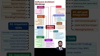 software engineering  technology knowledge  career shorts  online study music programmingclass [upl. by Aramoix]