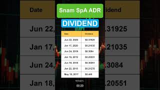 SNMRY Snam SpA ADR dividend history [upl. by Berkow882]