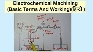 Electrochemical Machining Basic Terms And Workingहिन्दी [upl. by Katrine]