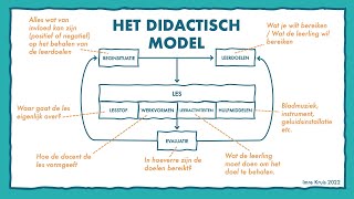 Het Didactisch Model van van Gelder [upl. by Notsniw780]