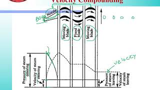 44 Compounding of Steam Turbine [upl. by Illene]