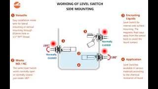 ICOS Liquid Level Switches How it Works [upl. by Fisoi]