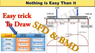 🔴Part2sfd and bmd for simply supported beam  easy trick  in hindi amp english  civilमंत्रा [upl. by Rehotsirk]