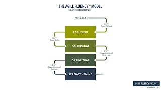 The Agile Fluency Model Explained A Brief Guide to Success with Agile [upl. by Ramraj]