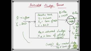 Activated Sludge Process [upl. by Sabino977]