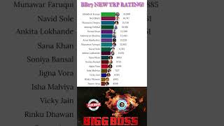 Bigg Boss 17  Live 🔴 TRP RATING [upl. by Frodina]