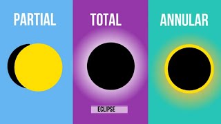 Types of Solar and Lunar Eclipses [upl. by Siesser]