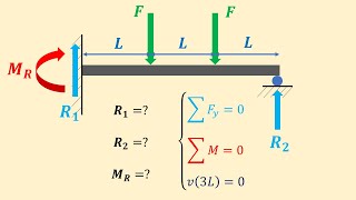 Dealing with indeterminate beams example 2 [upl. by Yadrahc]