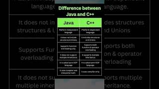 Java C java ai javac youtubeshorts technology c coding csharp cpp sql html5 csharp R [upl. by Edaw]