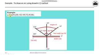 Drawing Arcs on Applet [upl. by Notsnhoj]