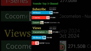 YouTube Top 3 Channels Subscribers and Views Comparison subscribers views [upl. by Lazos]