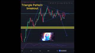 Triangle Pattern Breakout 😅 shorts trading tradingmeme tradingmemes forextrading forex [upl. by Harmon]