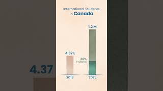 Are Indian Students Losing Canadian Visa Eligibility 🇨🇦 [upl. by Akinirt]