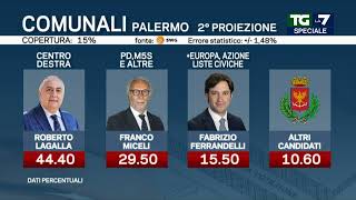 Elezioni comunali 2022 il dato delle liste di Palermo Pd primo partito Forza Italia prima [upl. by Melburn307]