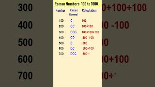 Roman Numbers 100 through 1000  Roman Numerals 100 to 1000 [upl. by Ahsiyk]