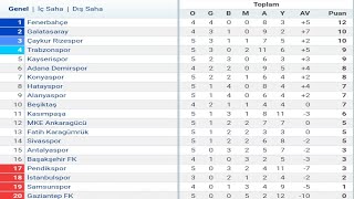 Trendyol Süper Lig 5Hafta Puan Durumu  Toplu Sonuçlar  Fikstür 202324 [upl. by Airotciv160]