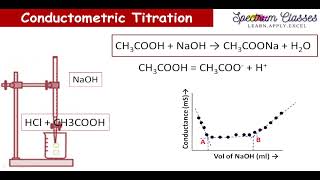 Experiment Conductometric titration of NaOH vs acid mixture of HCl CH3COOH [upl. by Odrick165]