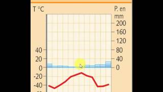 Climograma Polar [upl. by Koby402]