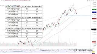 Will Nifty crash more  When will correction end in Nifty nifty [upl. by Farica]