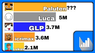 15 Deutsche Gaming YouTuber mit den MEISTEN Abos Paluten laserluca iCrimax [upl. by Bostow]