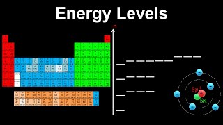 Energy Levels Shells Subshells Orbitals  AP Chemistry [upl. by Ilanos]