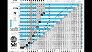 How to use the PADI RDP to find the shortest surface interval between two dives [upl. by Erena]