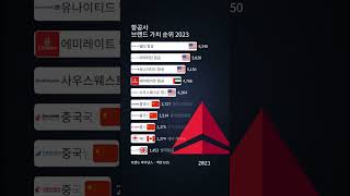 항공사 브랜드 가치 순위 2023 [upl. by Anrim]