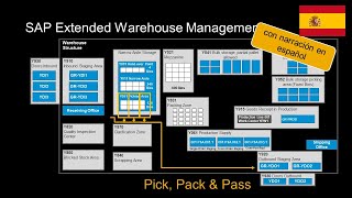 SAP S4HANA Extended Warehouse Management EWM Pick Pack and Pass  con narración en español [upl. by Assirahc]