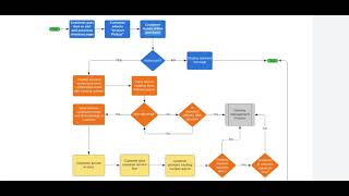 This is how you create Process Flow Diagrams [upl. by Aihtibat]