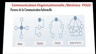 Communication formelle et informelle [upl. by Butterworth]