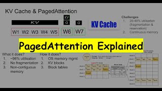 LLM Jargons Explained Part 5  PagedAttention Explained [upl. by Beal]