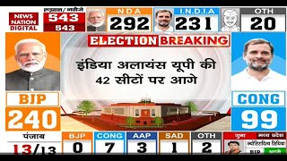 Lok Sabha Election Results 2024 UP में BJP को बड़ा झटका India Alliance निकली आगे [upl. by Aneerol]