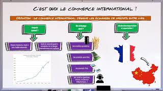 Le commerce international  1 notion en 2 minutes [upl. by Nealy371]