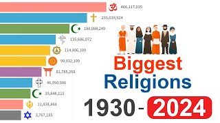 What are the Worlds Fastest Growing Religions Data from 1930 to 2024 [upl. by Eirehs]