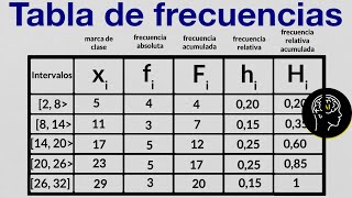 Tabla de frecuencias para datos agrupados con intervalos  estadística [upl. by Aivin168]