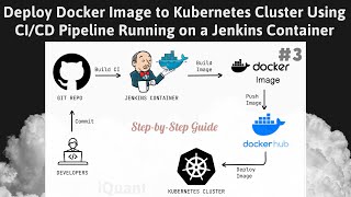 How to Deploy Docker Image to Kubernetes Cluster Using Jenkins CICD Pipeline Running on a Container [upl. by Giltzow848]