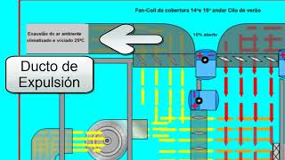 Funcionamiento de la unidad manejadora de aire UMA y fan coil VENTILOCONVECTOR en aplicación HVAC [upl. by Eiclud]