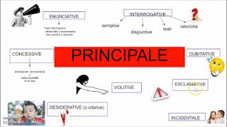 I tipi di proposizione principale [upl. by Lliw]