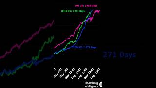 The Best ETF Ever shorts [upl. by Edithe]