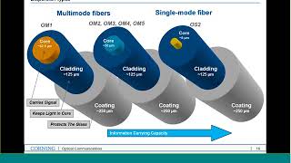 Fiber Optics Cabling and Testing 101 [upl. by Dahle]