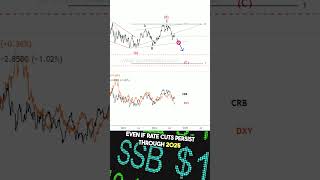 CRB Commodity Index Decline amp dollar Future Explained elliottwave [upl. by Verla448]