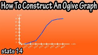 How To Construct Make Draw An Ogive Cumulative Frequency Graph From A Frequency Distribution Table [upl. by Gaskill469]