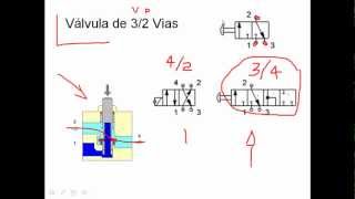 ✅ Valvula 32 34 42 vias  Electroneumatica e Hidraulica PARTE 3de6 [upl. by Yenduhc704]