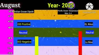 IOD ENSO El Nino La Nina Forecàst 2025 2025 में हिंद महासागर और प्रशांत महासागर की स्थिति। [upl. by Eicarg690]