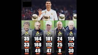 Ronaldo Stat with dt Coaches [upl. by Yelhak651]