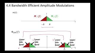 1  441 Introduction to Single Sideband SSB Amplitude Modulation AM [upl. by Atirahc634]