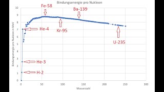 Physik LK 66  Bindungsenergie und Massendefekt [upl. by Yruok]