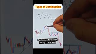 Types of Continuation trading forex forextrading [upl. by Inttirb]